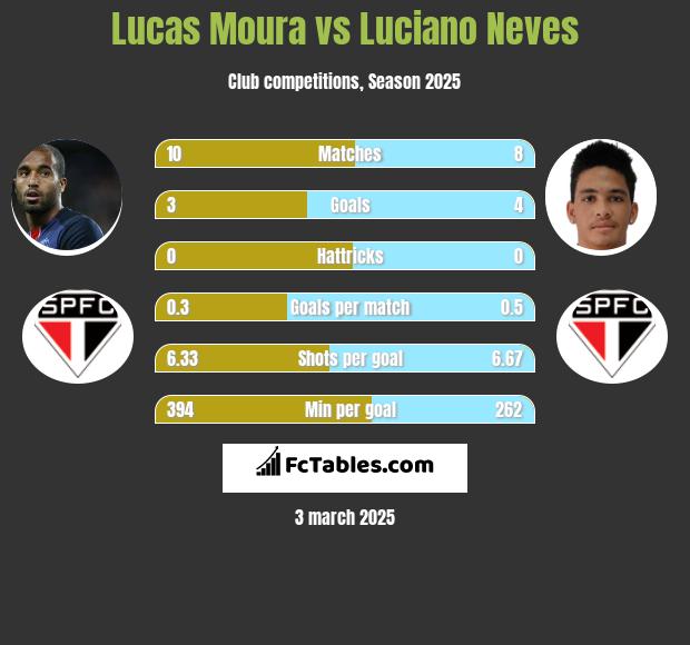 Lucas Moura vs Luciano Neves h2h player stats