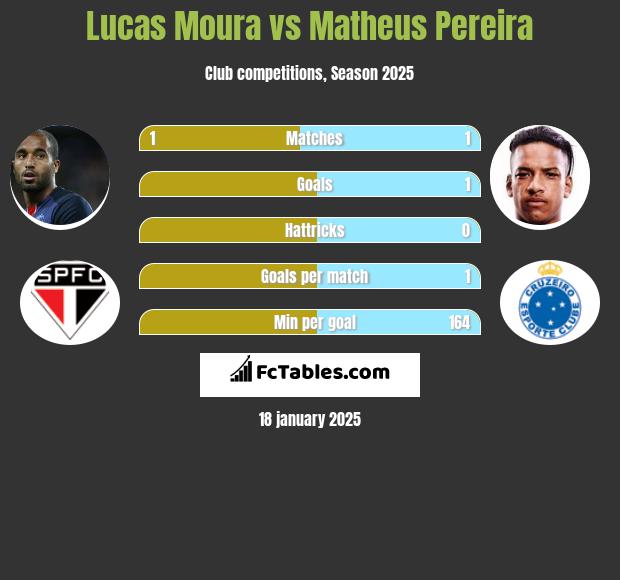 Lucas Moura vs Matheus Pereira h2h player stats