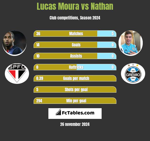 Lucas Moura vs Nathan h2h player stats