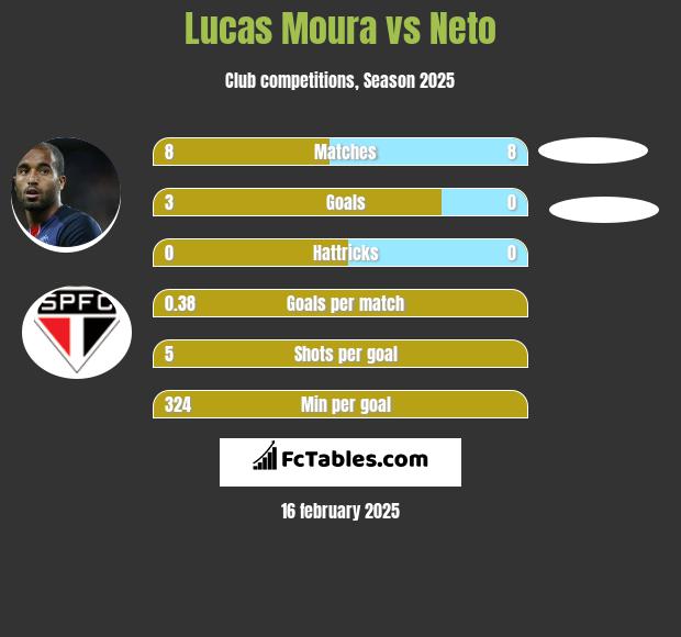 Lucas Moura vs Neto h2h player stats