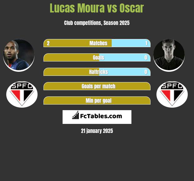 Lucas Moura vs Oscar h2h player stats