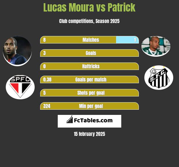 Lucas Moura vs Patrick h2h player stats