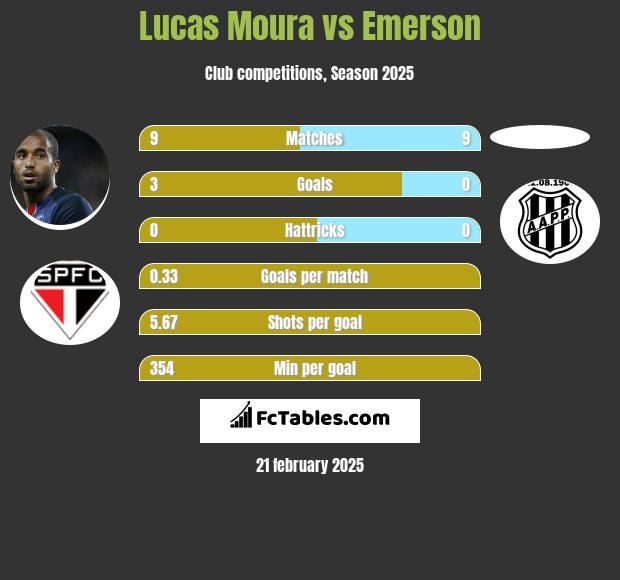 Lucas Moura vs Emerson h2h player stats