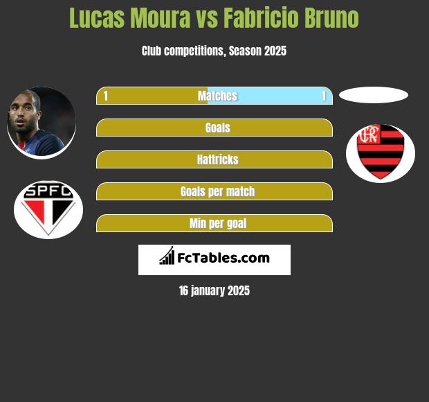 Lucas Moura vs Fabricio Bruno h2h player stats