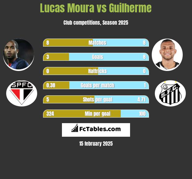 Lucas Moura vs Guilherme h2h player stats