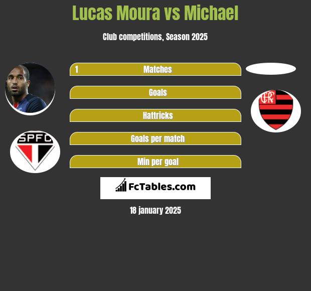 Lucas Moura vs Michael h2h player stats