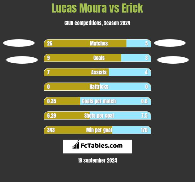 Lucas Moura vs Erick h2h player stats