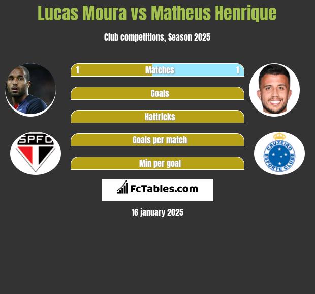 Lucas Moura vs Matheus Henrique h2h player stats