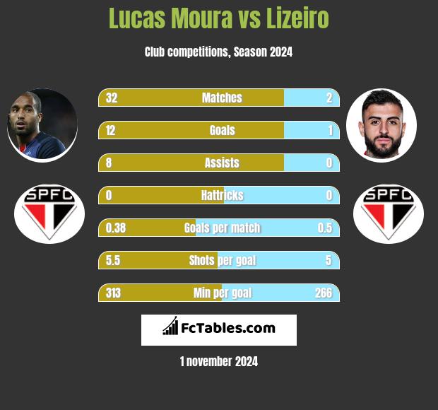 Lucas Moura vs Lizeiro h2h player stats