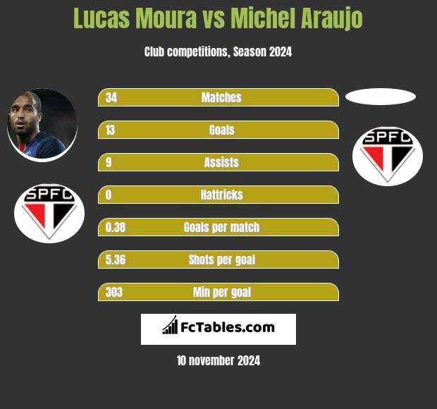 Lucas Moura vs Michel Araujo h2h player stats