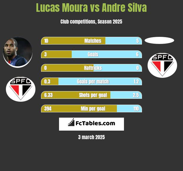 Lucas Moura vs Andre Silva h2h player stats