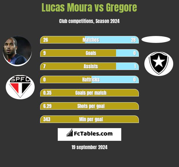 Lucas Moura vs Gregore h2h player stats