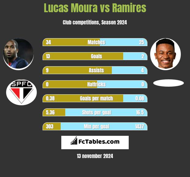 Lucas Moura vs Ramires h2h player stats