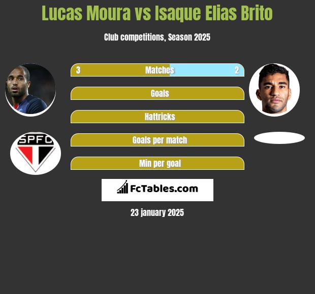 Lucas Moura vs Isaque Elias Brito h2h player stats