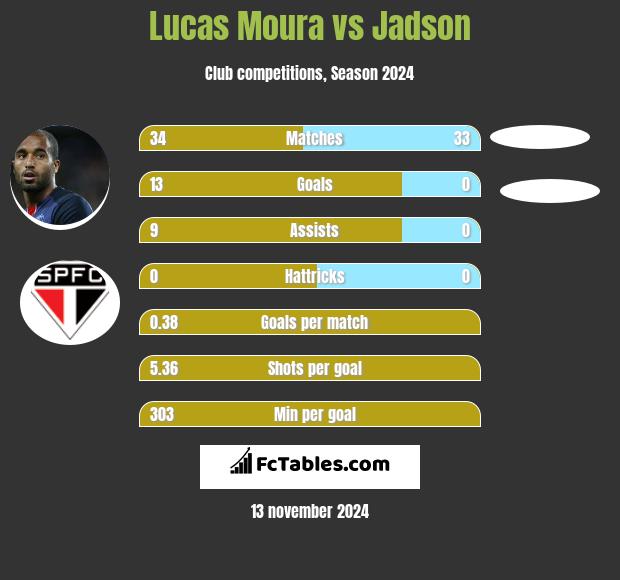 Lucas Moura vs Jadson h2h player stats