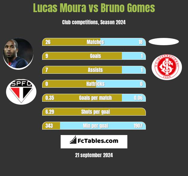 Lucas Moura vs Bruno Gomes h2h player stats