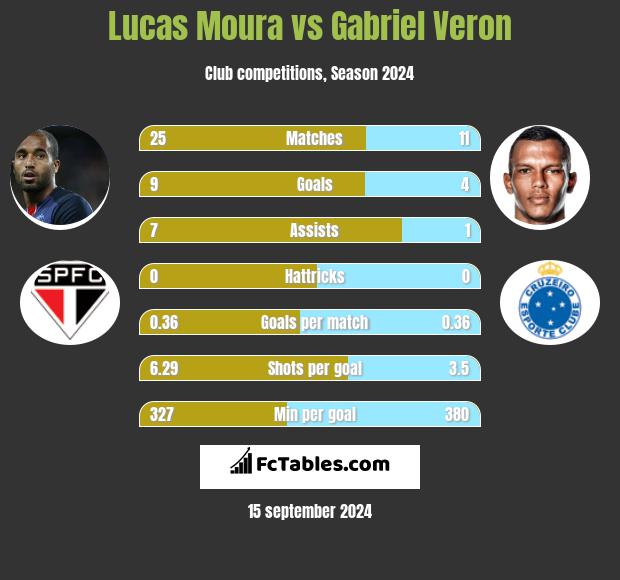 Lucas Moura vs Gabriel Veron h2h player stats