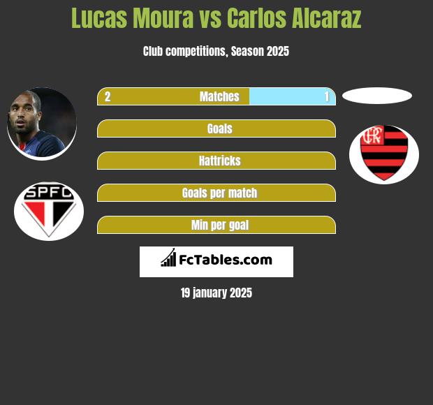 Lucas Moura vs Carlos Alcaraz h2h player stats