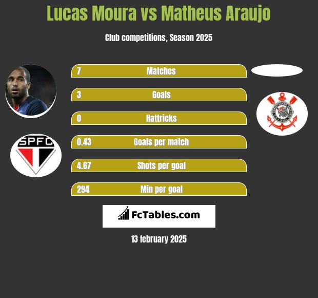 Lucas Moura vs Matheus Araujo h2h player stats