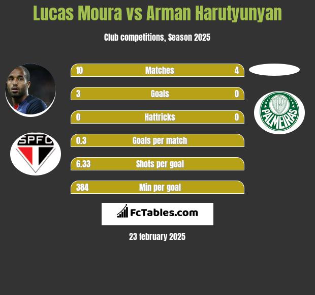 Lucas Moura vs Arman Harutyunyan h2h player stats