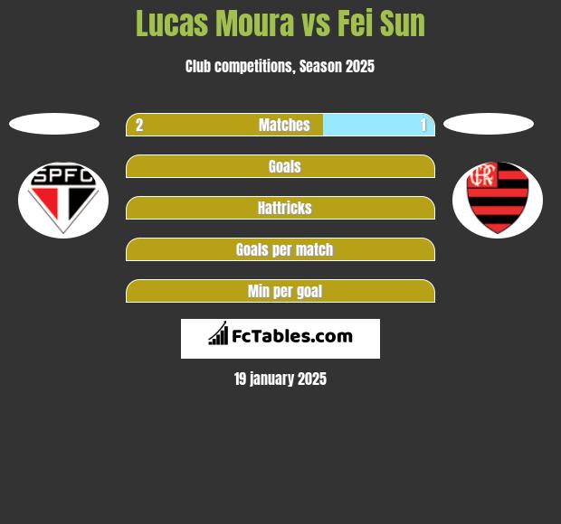 Lucas Moura vs Fei Sun h2h player stats