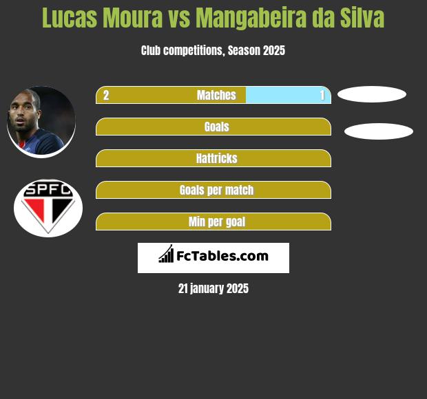 Lucas Moura vs Mangabeira da Silva h2h player stats