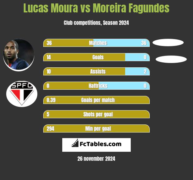 Lucas Moura vs Moreira Fagundes h2h player stats