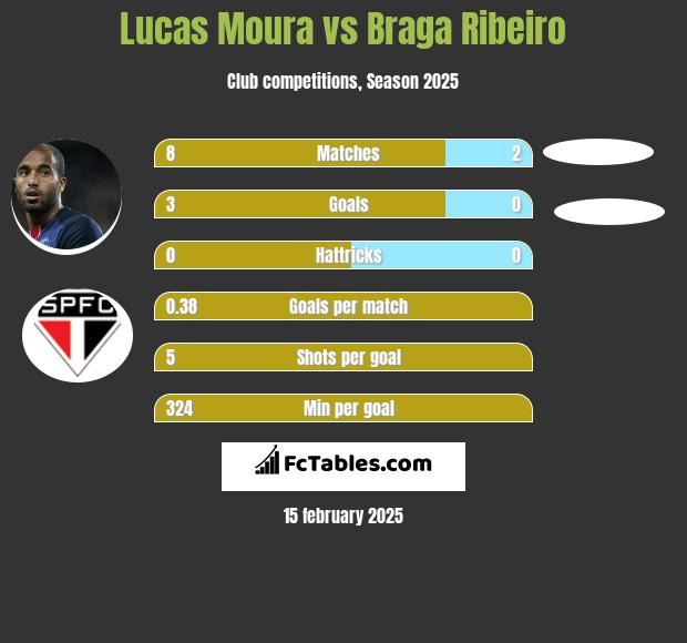 Lucas Moura vs Braga Ribeiro h2h player stats