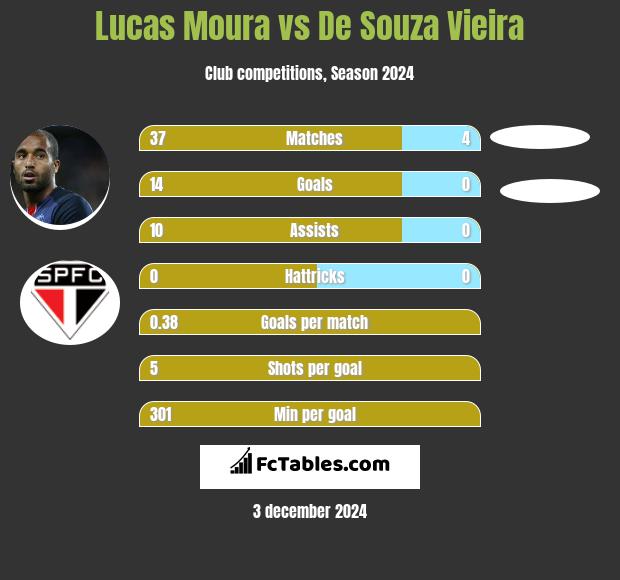 Lucas Moura vs De Souza Vieira h2h player stats