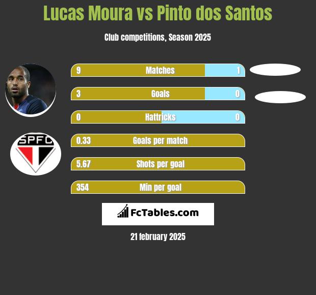 Lucas Moura vs Pinto dos Santos h2h player stats