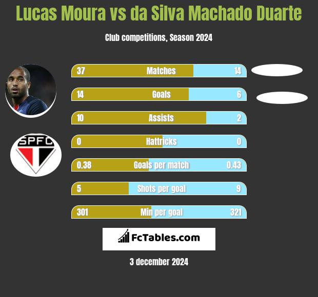 Lucas Moura vs da Silva Machado Duarte h2h player stats