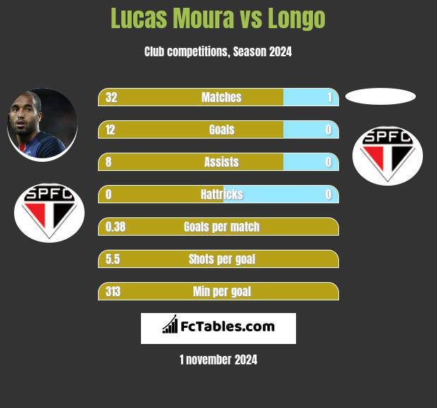 Lucas Moura vs Longo h2h player stats