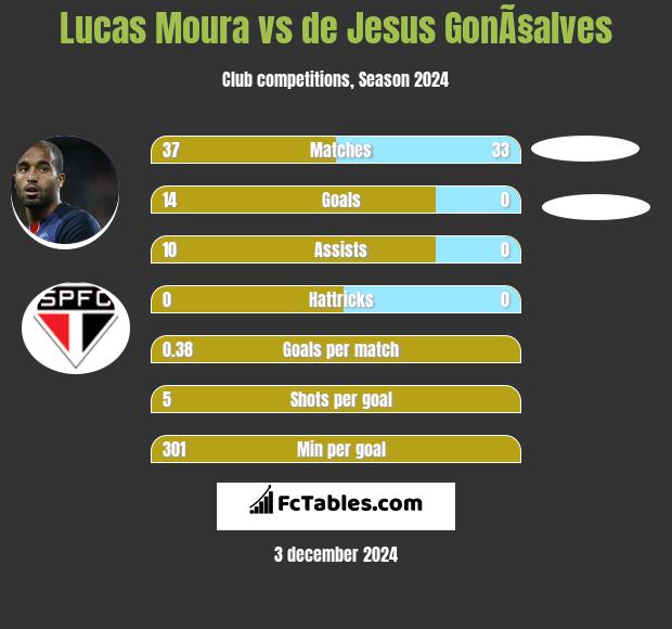 Lucas Moura vs de Jesus GonÃ§alves h2h player stats