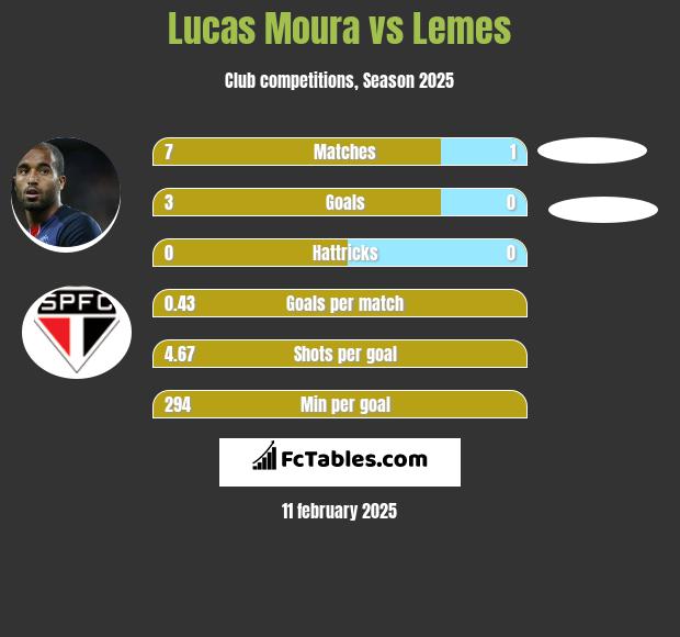 Lucas Moura vs Lemes h2h player stats