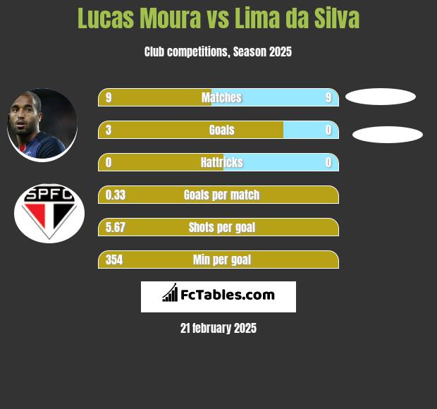 Lucas Moura vs Lima da Silva h2h player stats