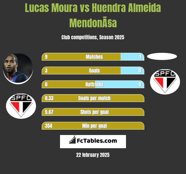 Lucas Moura vs Huendra Almeida MendonÃ§a h2h player stats