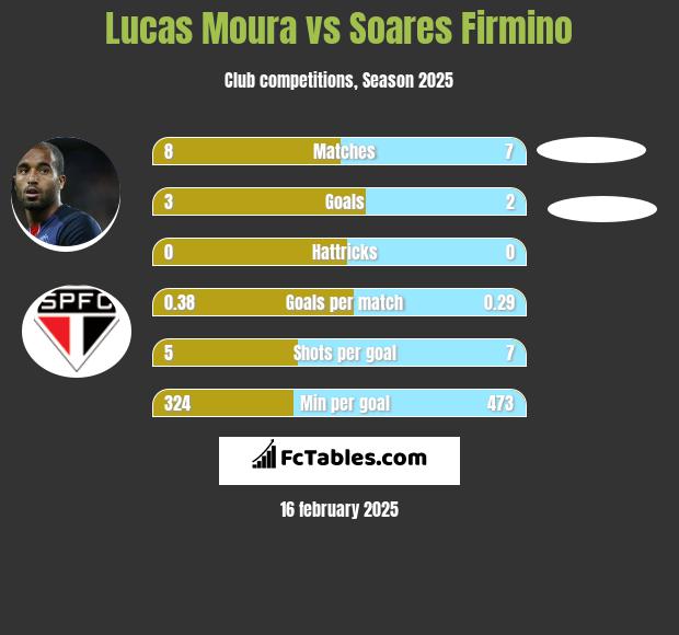 Lucas Moura vs Soares Firmino h2h player stats