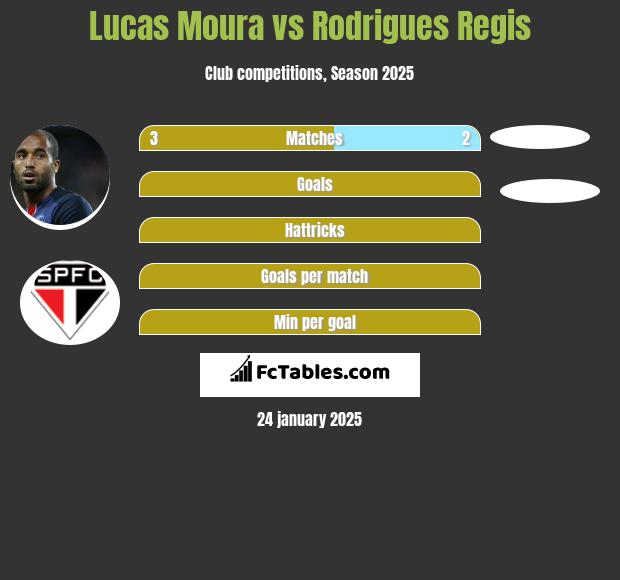 Lucas Moura vs Rodrigues Regis h2h player stats