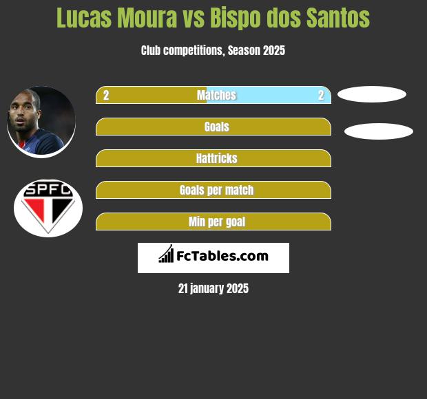 Lucas Moura vs Bispo dos Santos h2h player stats