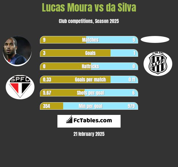 Lucas Moura vs da Silva h2h player stats