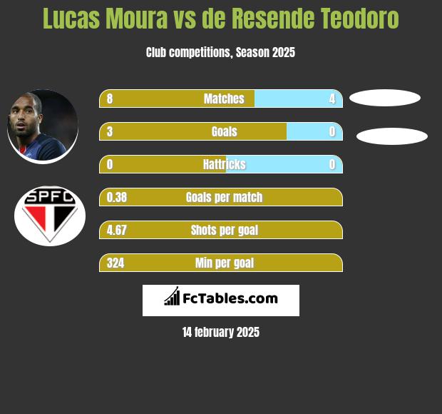 Lucas Moura vs de Resende Teodoro h2h player stats