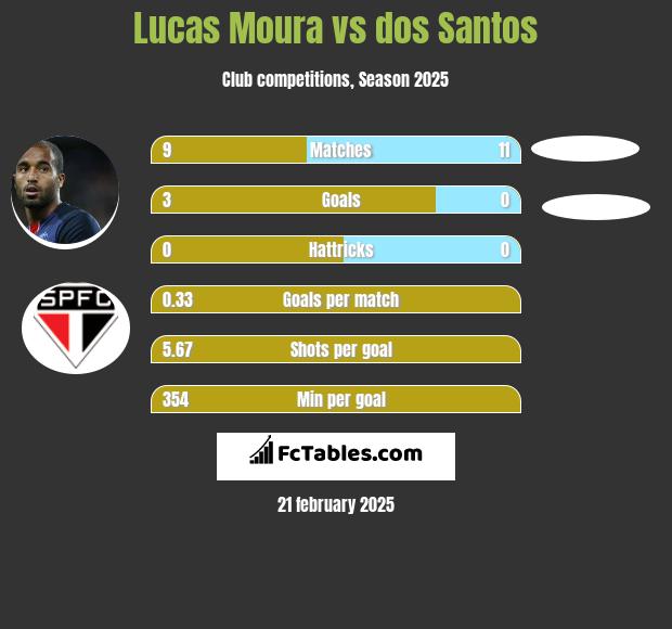 Lucas Moura vs dos Santos h2h player stats