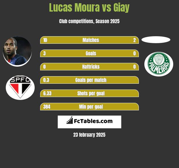 Lucas Moura vs Giay h2h player stats