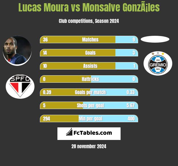 Lucas Moura vs Monsalve GonzÃ¡les h2h player stats