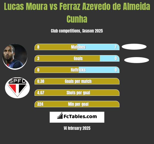 Lucas Moura vs Ferraz Azevedo de Almeida Cunha h2h player stats