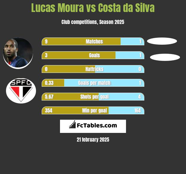 Lucas Moura vs Costa da Silva h2h player stats