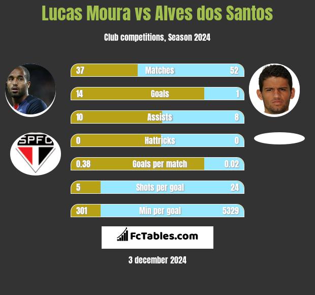 Lucas Moura vs Alves dos Santos h2h player stats