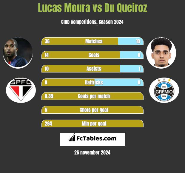 Lucas Moura vs Du Queiroz h2h player stats