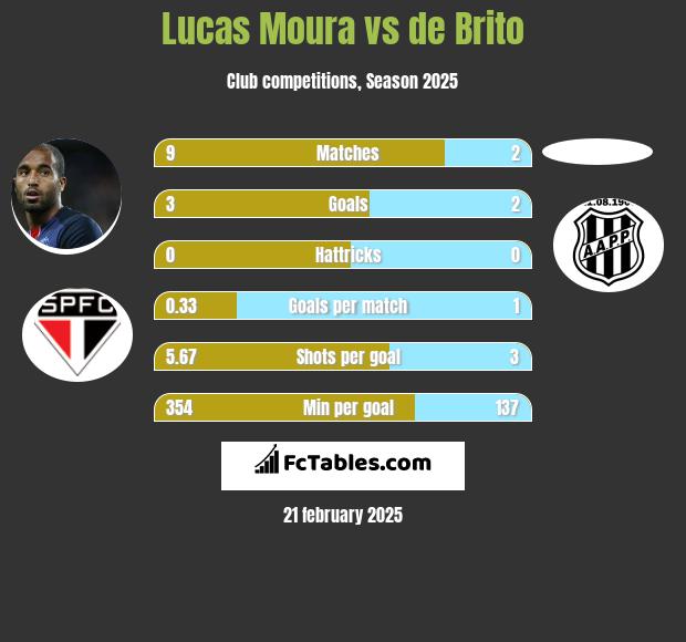 Lucas Moura vs de Brito h2h player stats