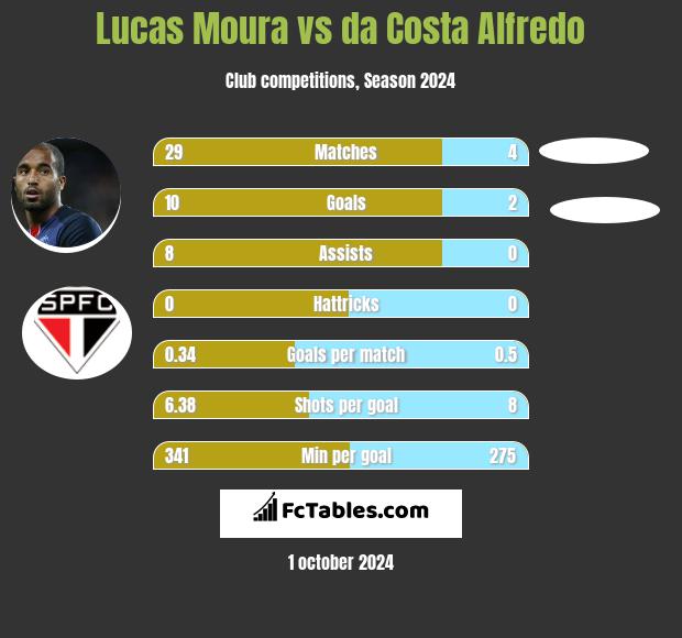 Lucas Moura vs da Costa Alfredo h2h player stats